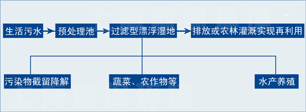 过滤型漂浮湿地污水净化法 过滤型漂浮湿地污水净化法