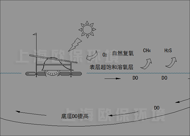 一体式SOLARPL推流式太阳能曝气机结构示意图