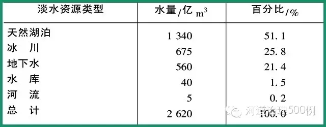 瑞士淡水资源构成 瑞士淡水资源构成