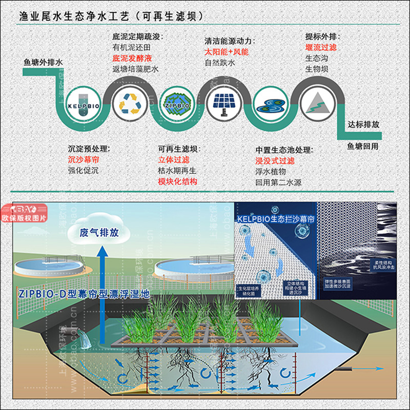 改进型三池两坝工艺所要解决的技术问题是将物理沉淀、填料过滤、曝气氧化、生物同化等集约化,降低占用养殖塘的面积 改进型三池两坝工艺所要解决的技术问题是将物理沉淀、填料过滤、曝气氧化、生物同化等集约化,降低占用养殖塘的面积