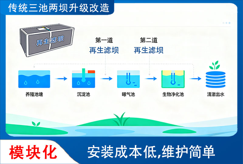 再生滤坝，三池两坝，养殖尾水