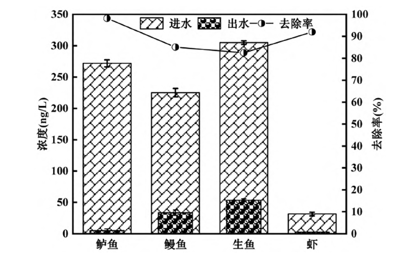 复合滤坝对不同类型养殖塘水中抗生素的总浓度去除情况