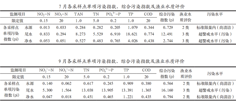 3 氮磷COD等污染指数