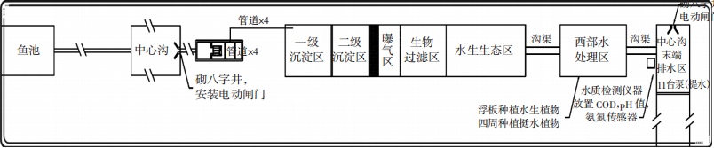 生物净化循环利用尾水治理技术路线