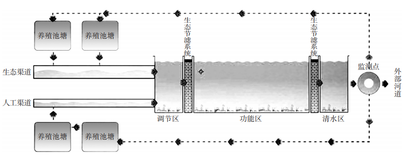 &ldquo;微生物+三水共治&rdquo;工艺流程